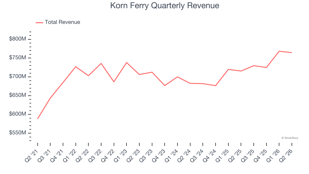 Korn Ferry Quarterly Revenue