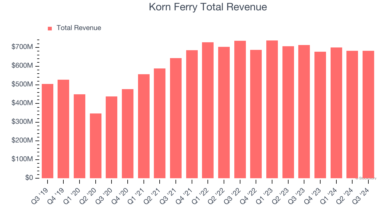 Korn Ferry Total Revenue