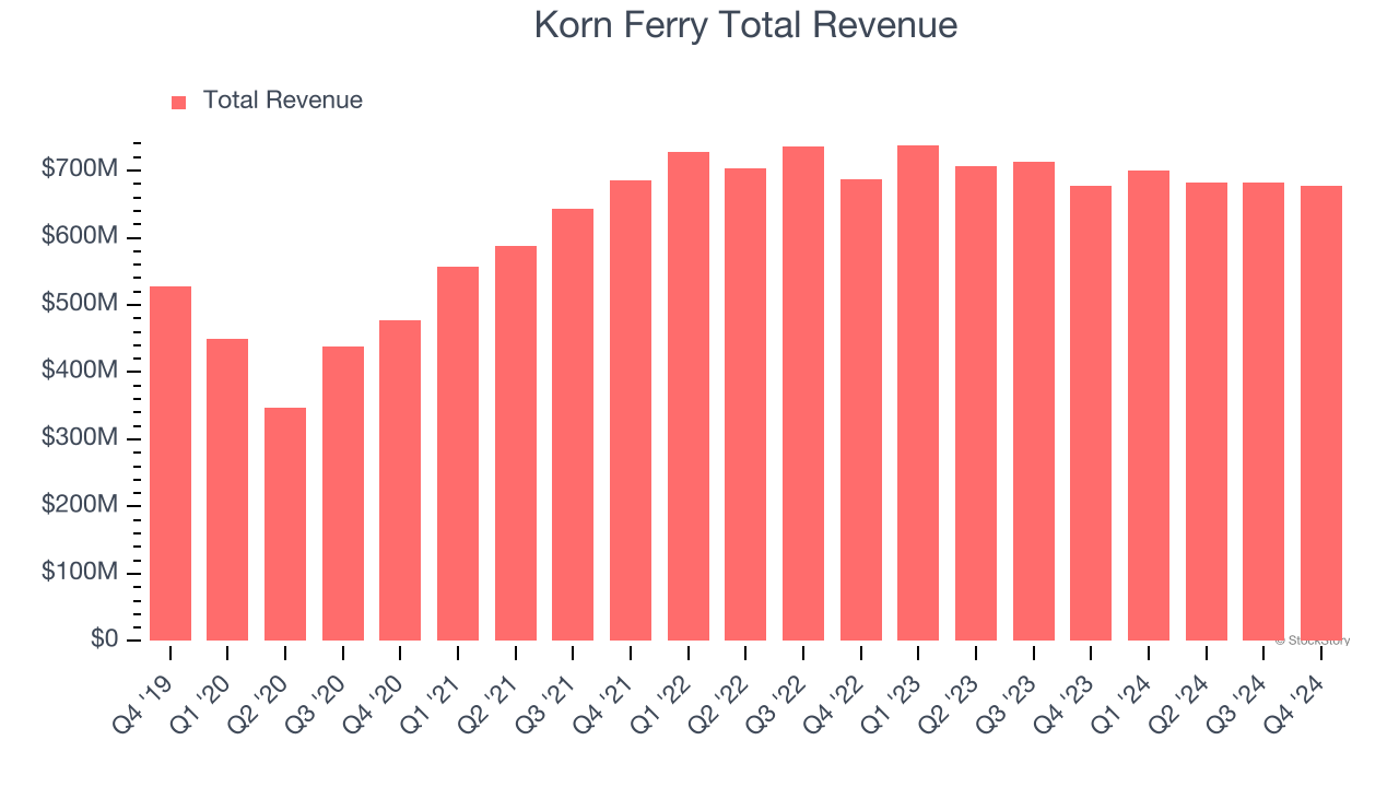 Korn Ferry Total Revenue