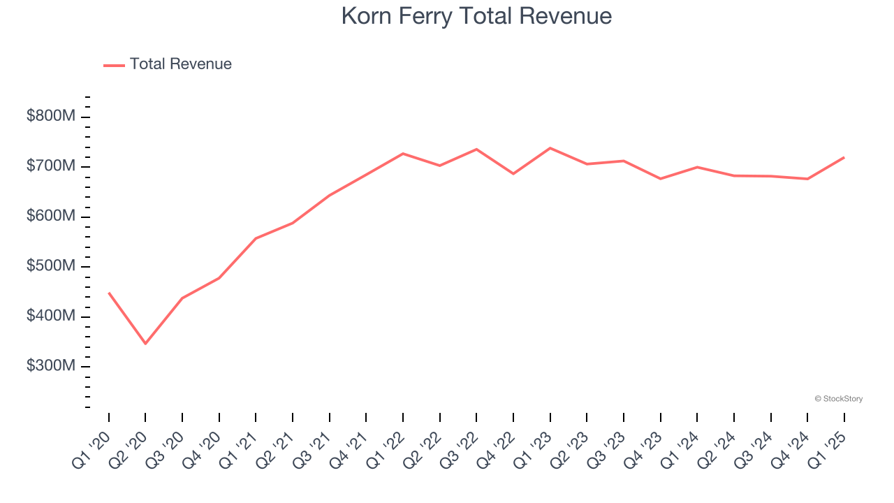 Korn Ferry Total Revenue