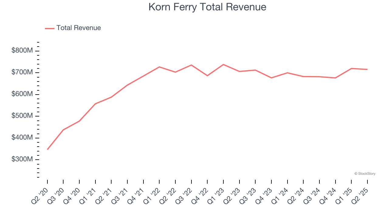 Korn Ferry Total Revenue