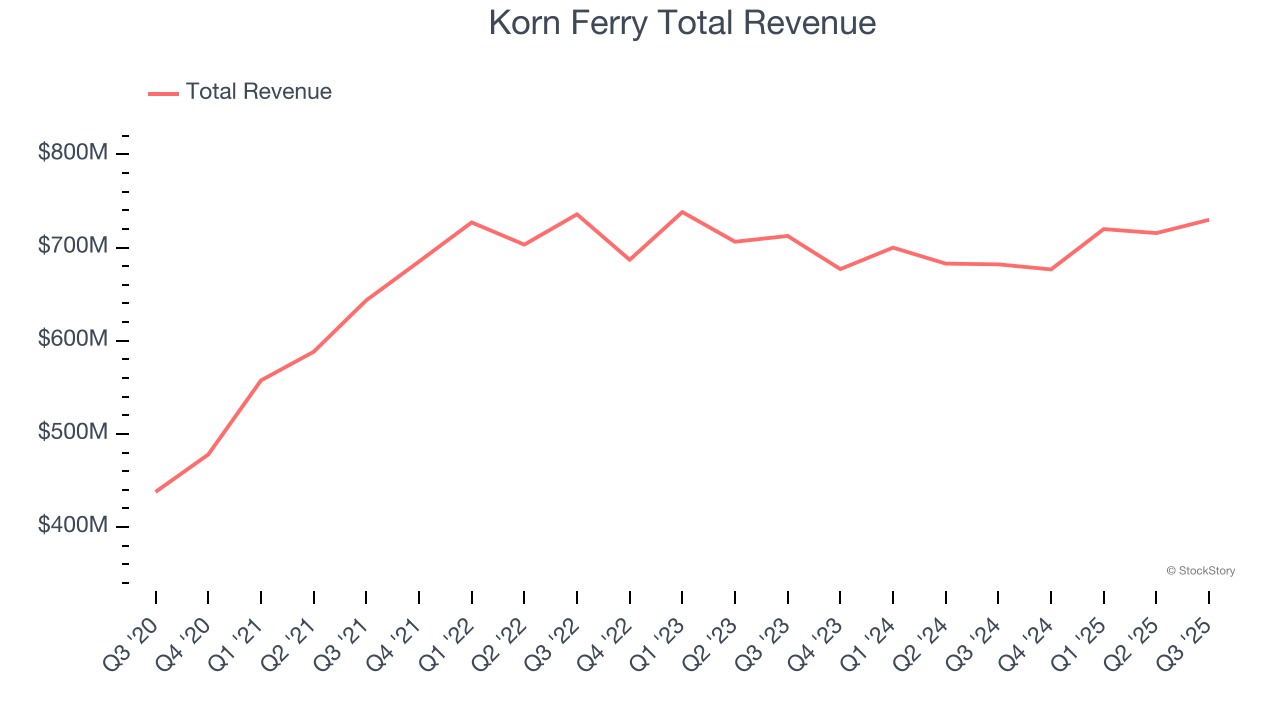 Korn Ferry Total Revenue