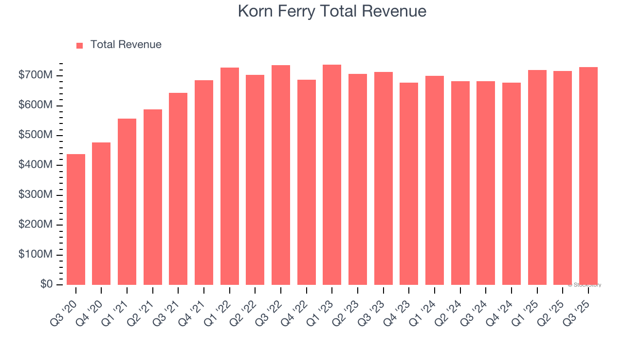 Korn Ferry Total Revenue