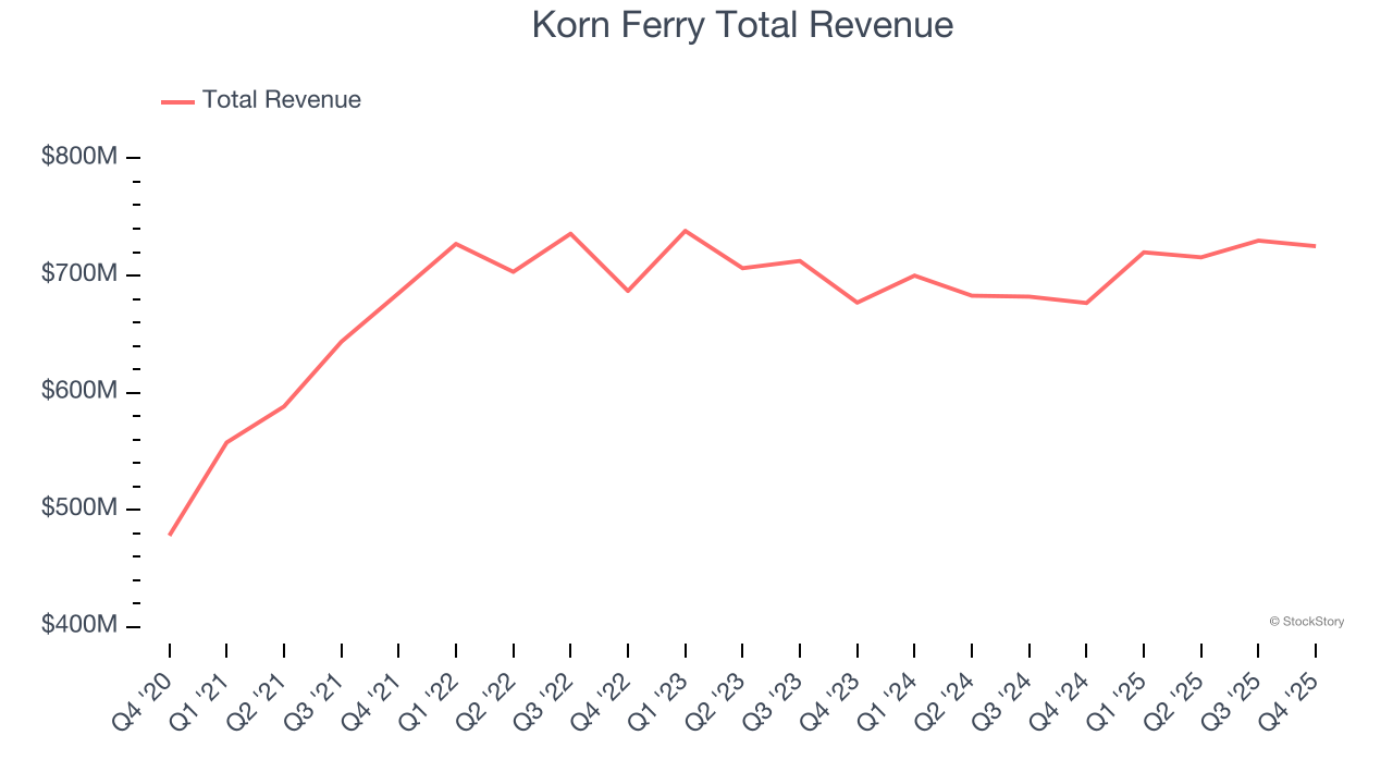 Korn Ferry Total Revenue
