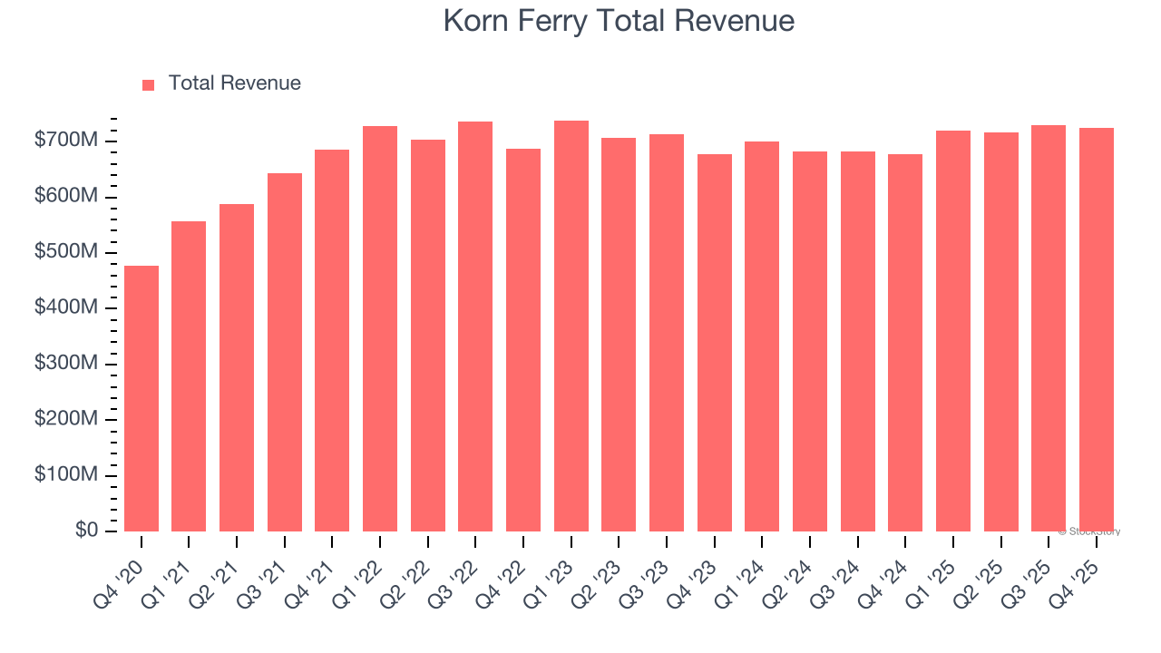 Korn Ferry Total Revenue