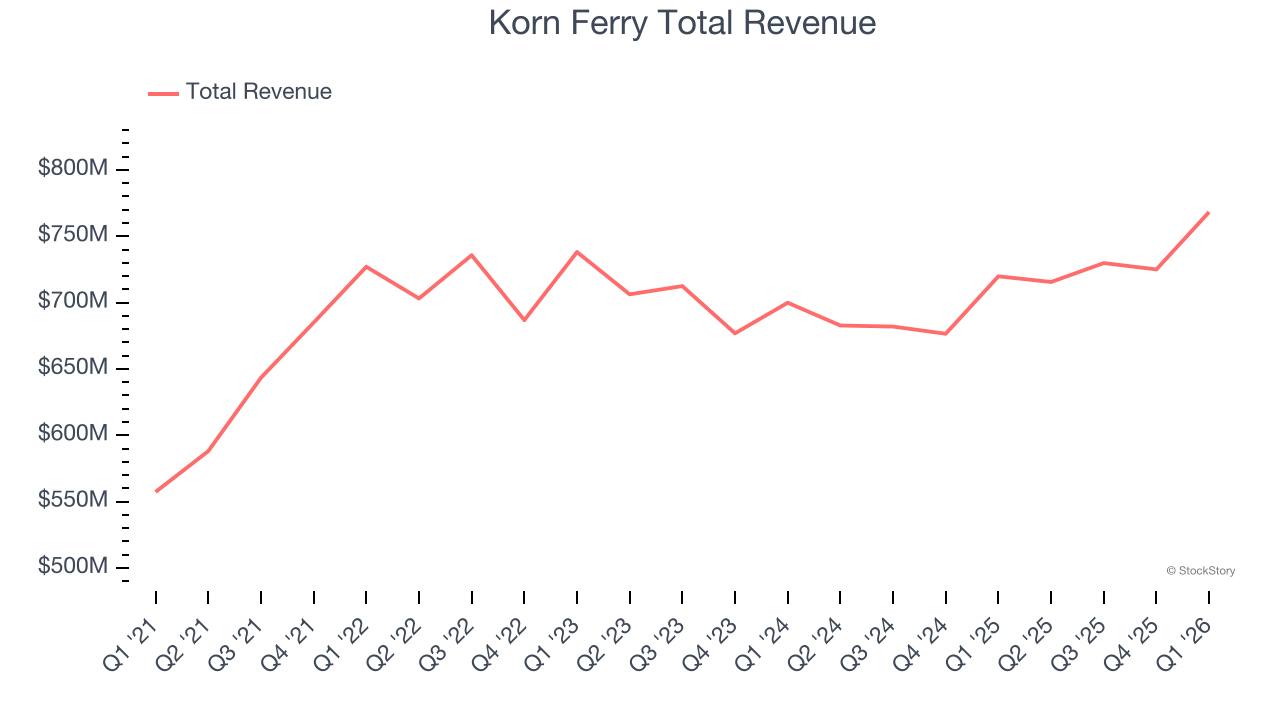 Korn Ferry Total Revenue