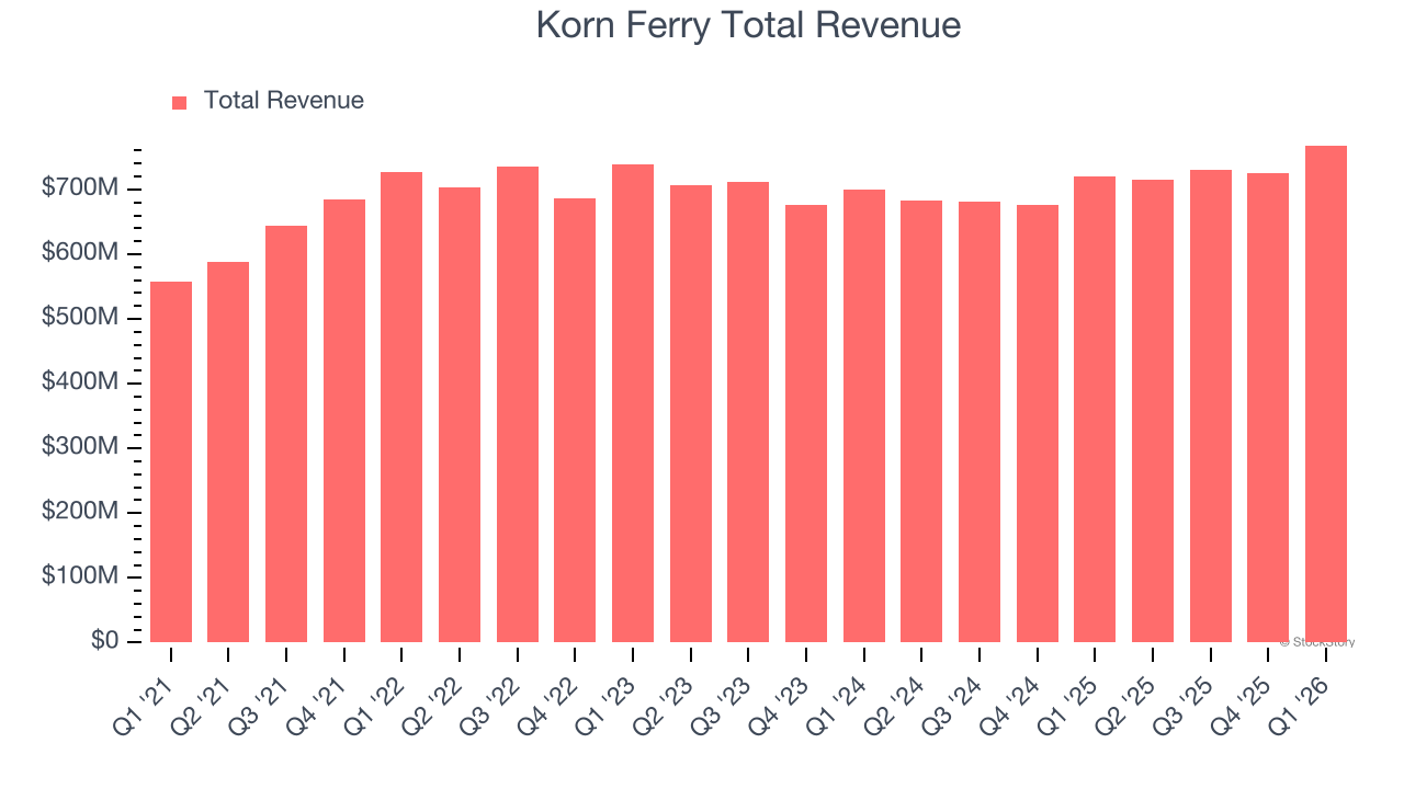 Korn Ferry Total Revenue
