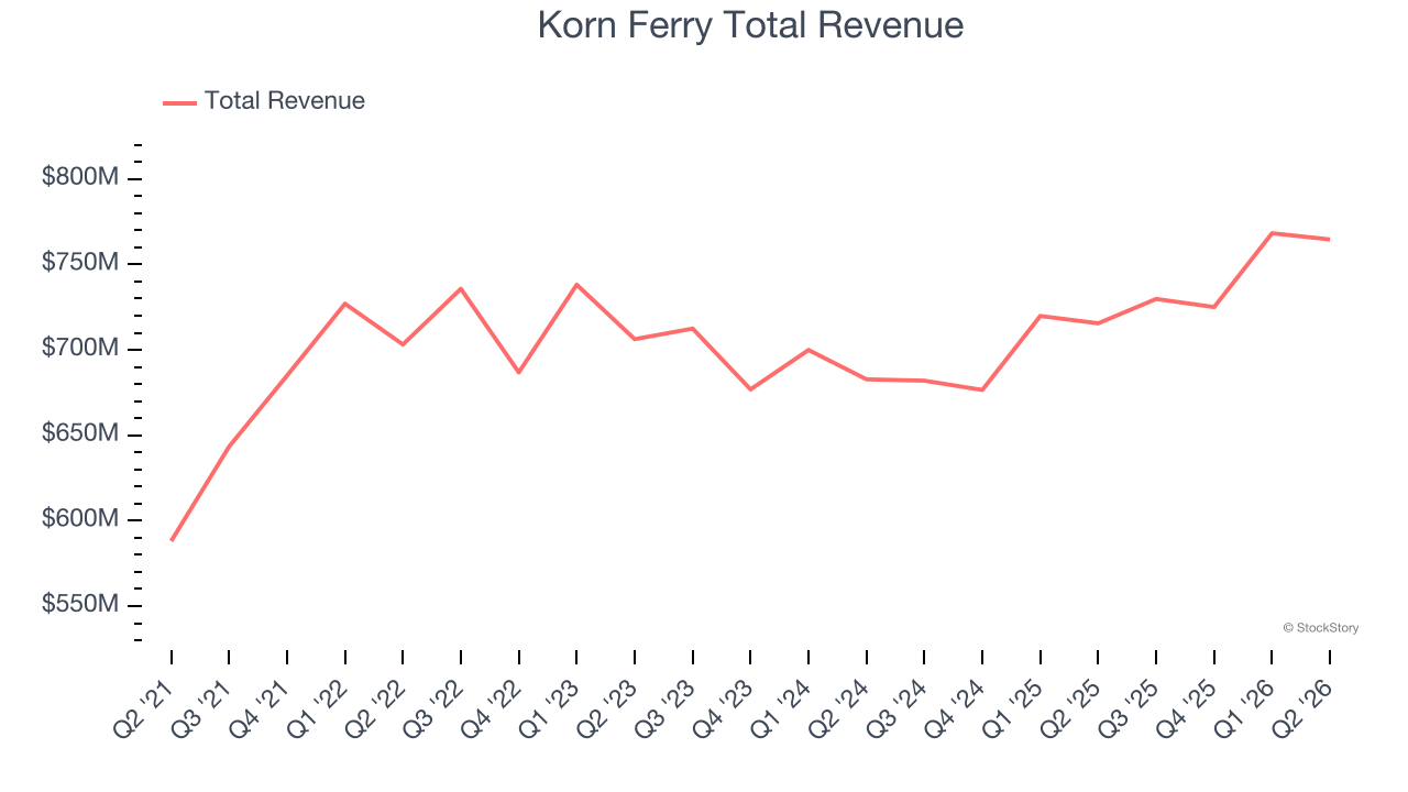 Korn Ferry Total Revenue