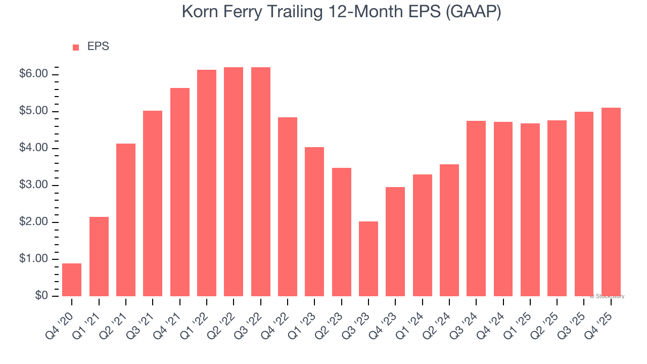Korn Ferry Trailing 12-Month EPS (GAAP)