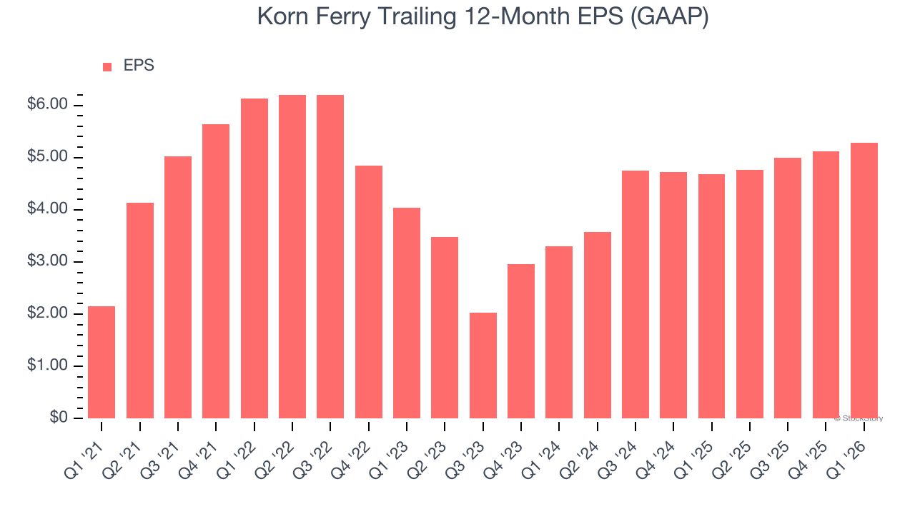 Korn Ferry Trailing 12-Month EPS (GAAP)