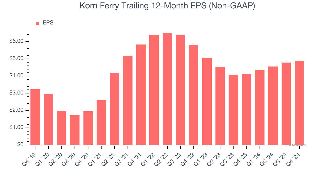 Korn Ferry Trailing 12-Month EPS (Non-GAAP)