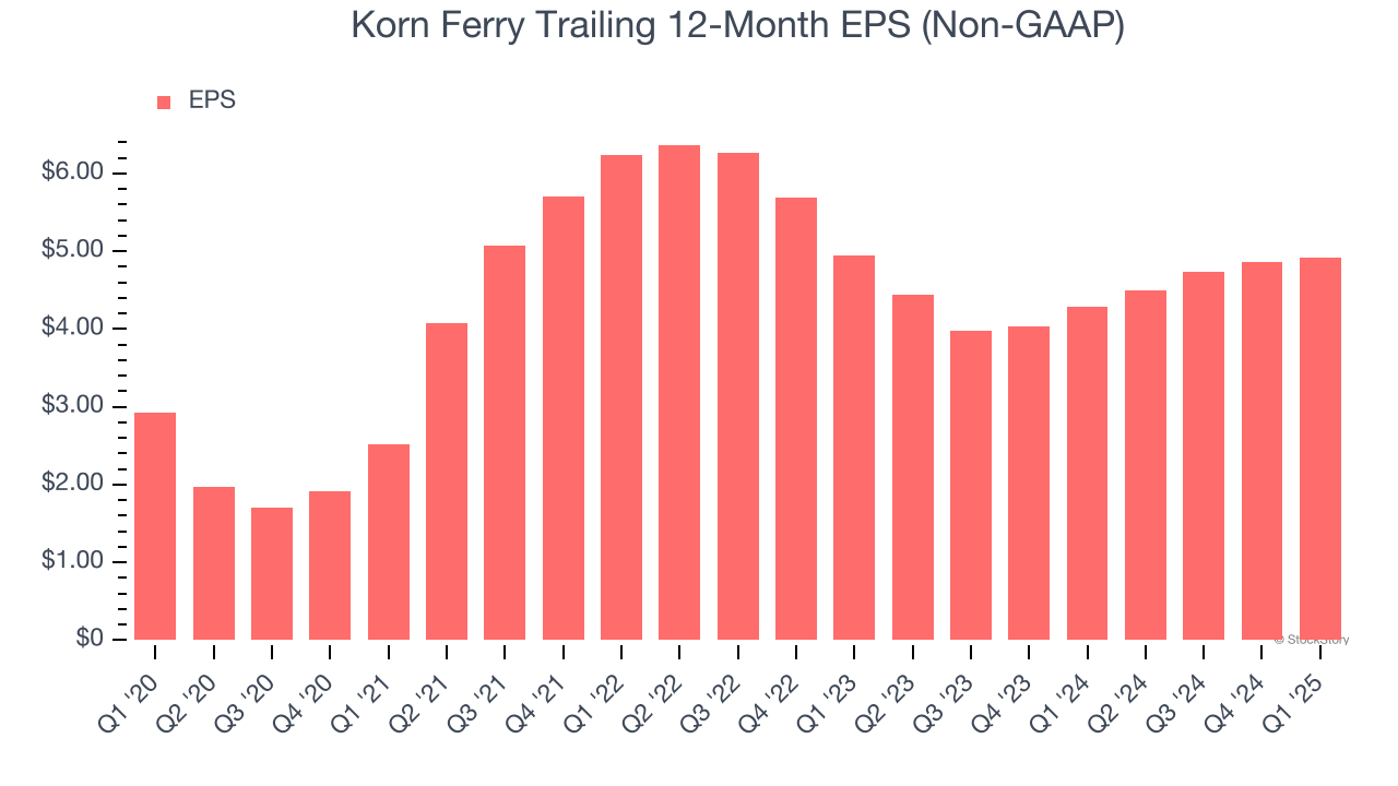 Korn Ferry Trailing 12-Month EPS (Non-GAAP)