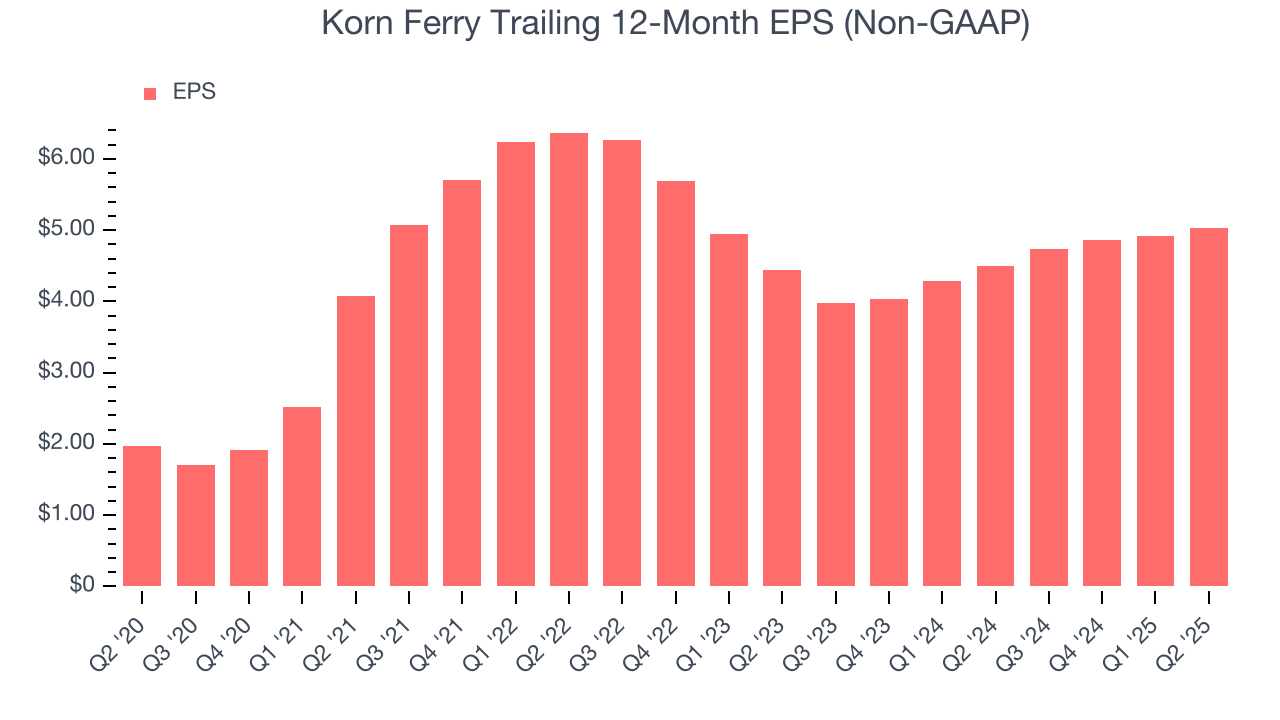 Korn Ferry Trailing 12-Month EPS (Non-GAAP)