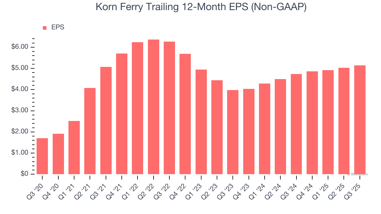 Korn Ferry Trailing 12-Month EPS (Non-GAAP)