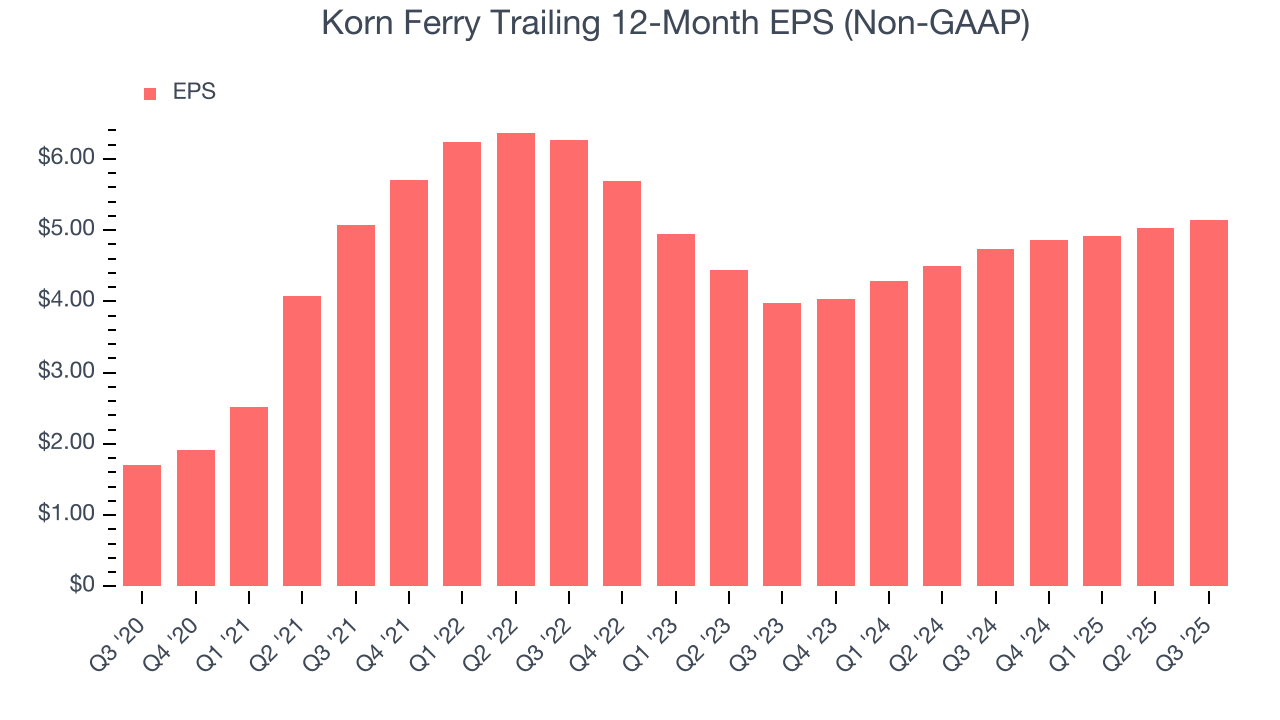 Korn Ferry Trailing 12-Month EPS (Non-GAAP)