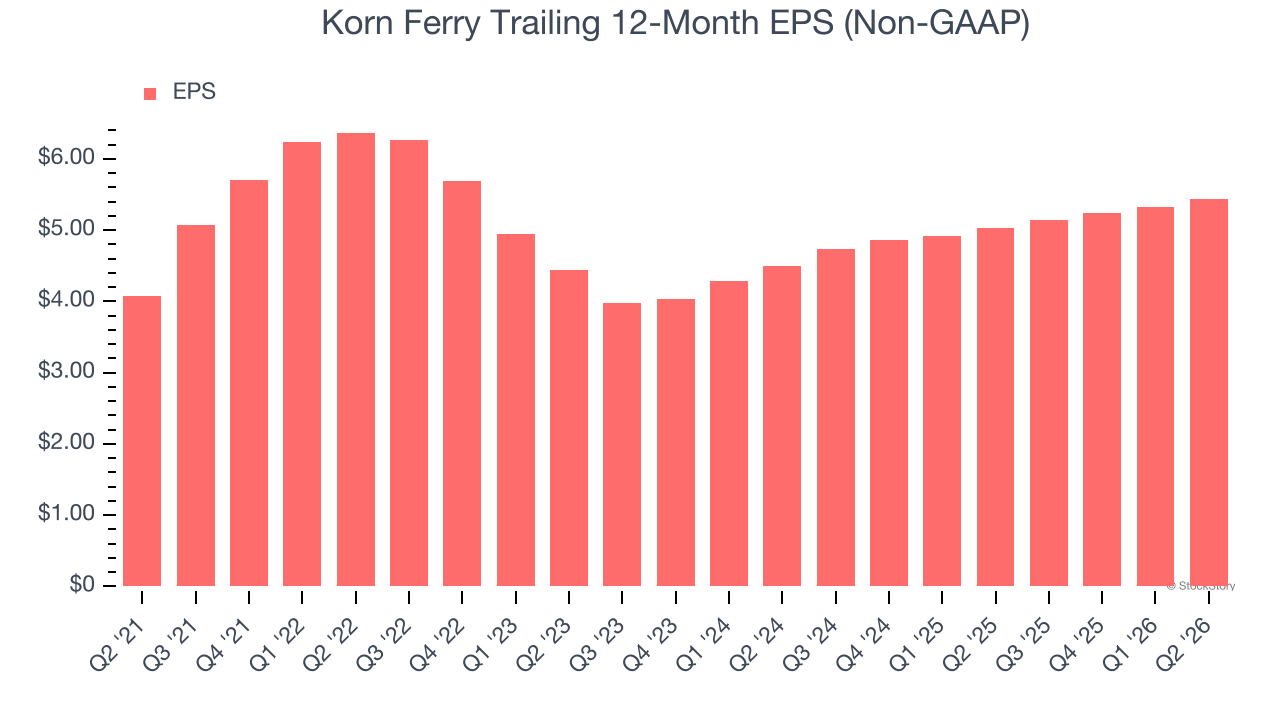 Korn Ferry Trailing 12-Month EPS (Non-GAAP)