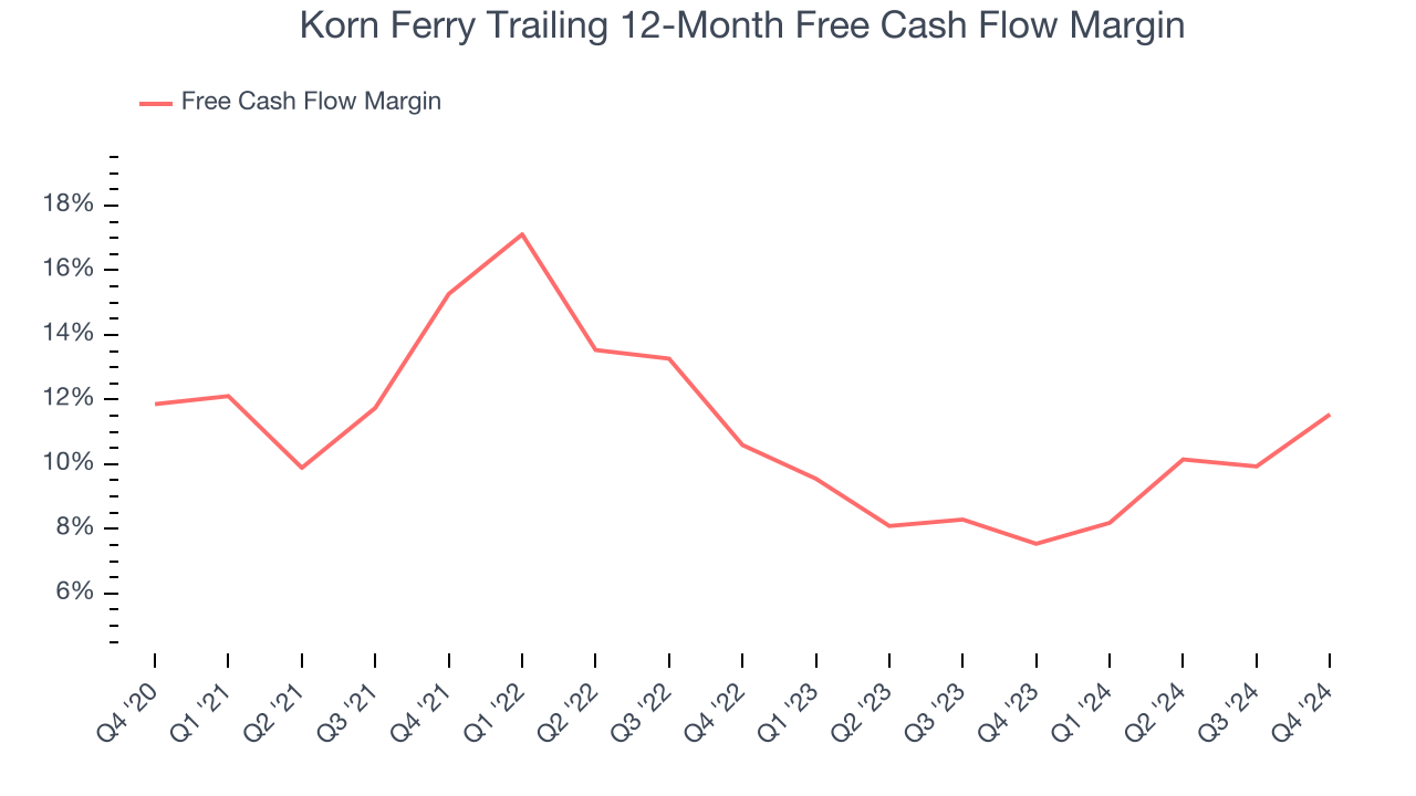 Korn Ferry Trailing 12-Month Free Cash Flow Margin