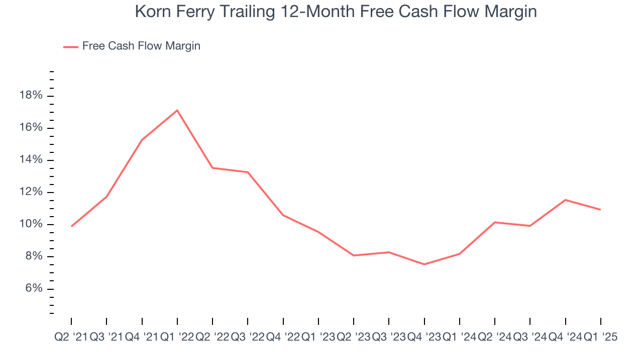 Korn Ferry Trailing 12-Month Free Cash Flow Margin
