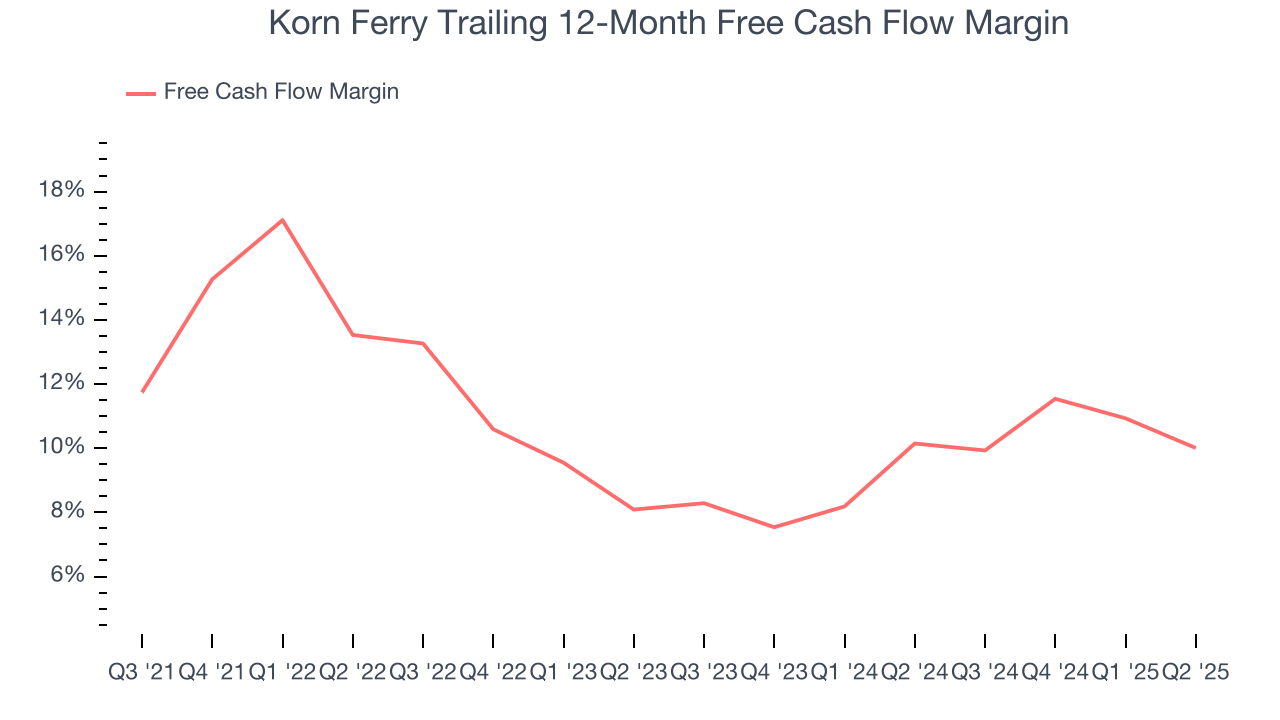 Korn Ferry Trailing 12-Month Free Cash Flow Margin