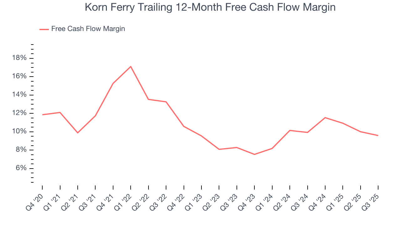 Korn Ferry Trailing 12-Month Free Cash Flow Margin