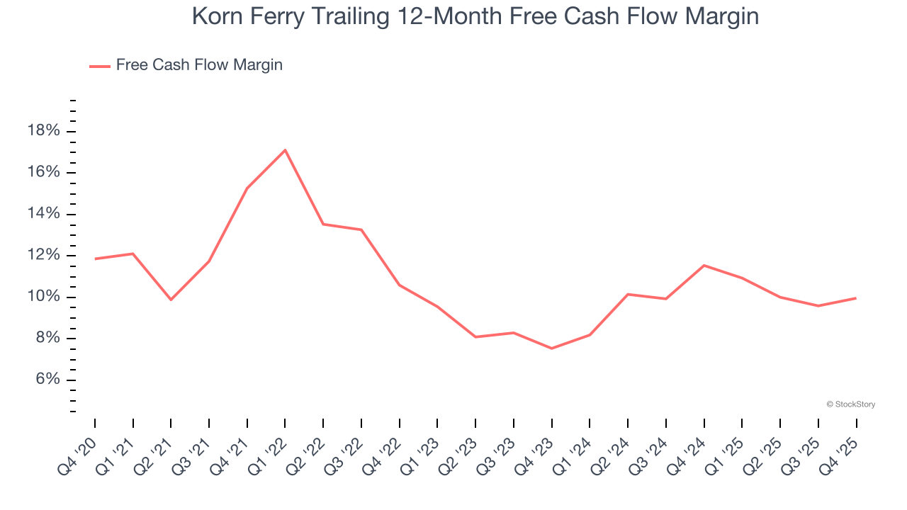 Korn Ferry Trailing 12-Month Free Cash Flow Margin