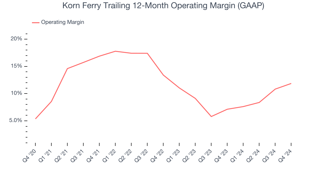 Korn Ferry Trailing 12-Month Operating Margin (GAAP)