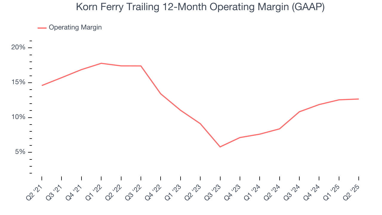 Korn Ferry Trailing 12-Month Operating Margin (GAAP)