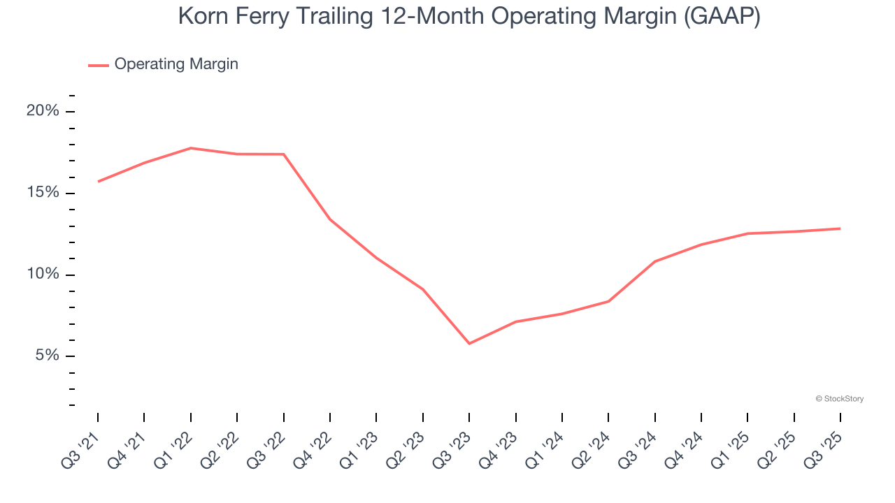 Korn Ferry Trailing 12-Month Operating Margin (GAAP)