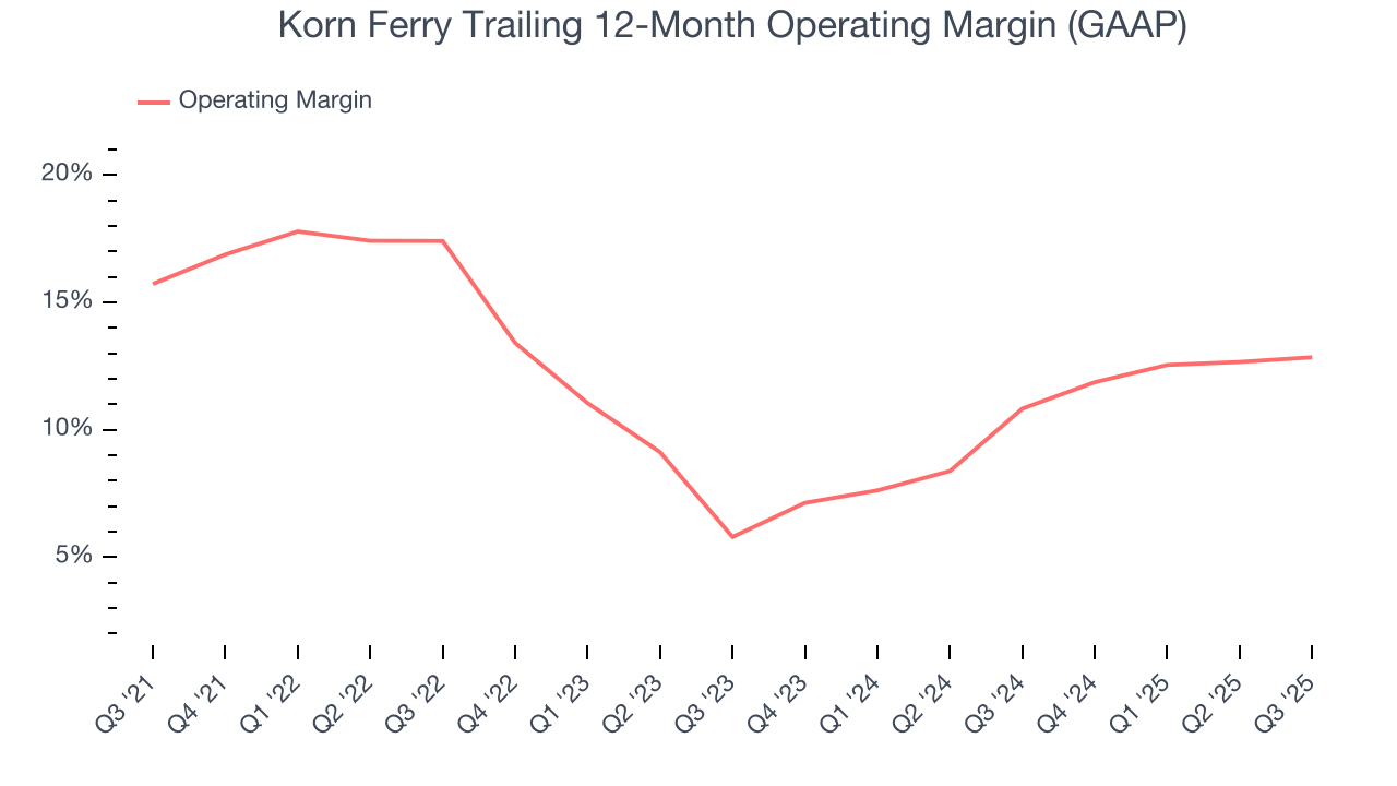 Korn Ferry Trailing 12-Month Operating Margin (GAAP)