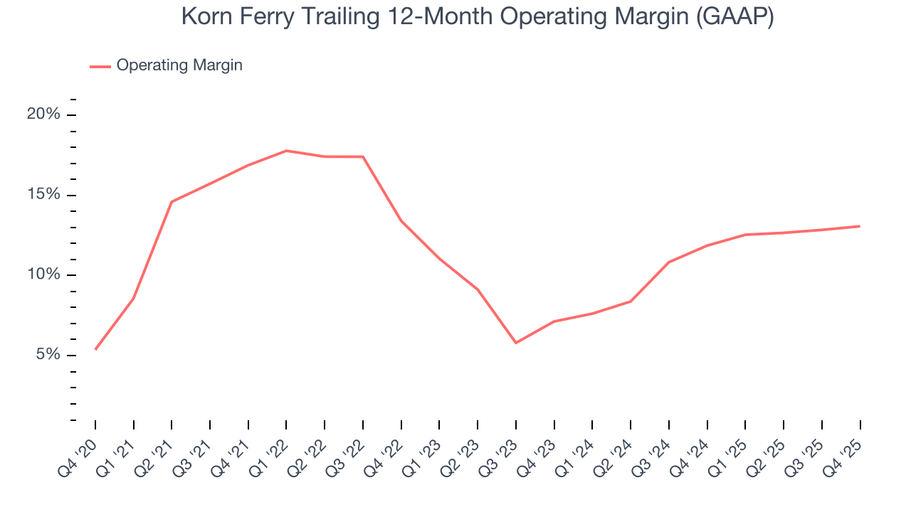 Korn Ferry Trailing 12-Month Operating Margin (GAAP)