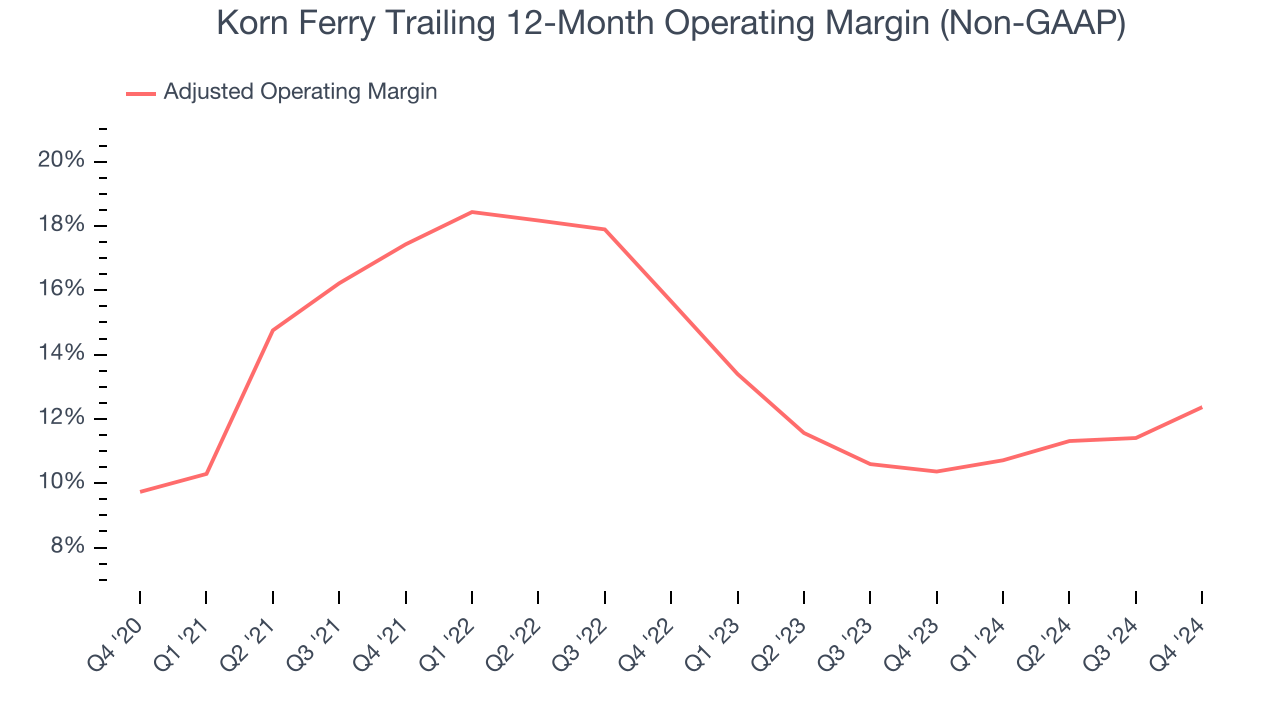Korn Ferry Trailing 12-Month Operating Margin (Non-GAAP)