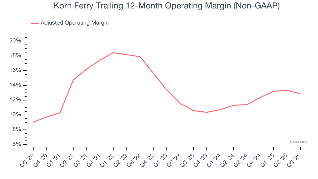 Korn Ferry Trailing 12-Month Operating Margin (Non-GAAP)