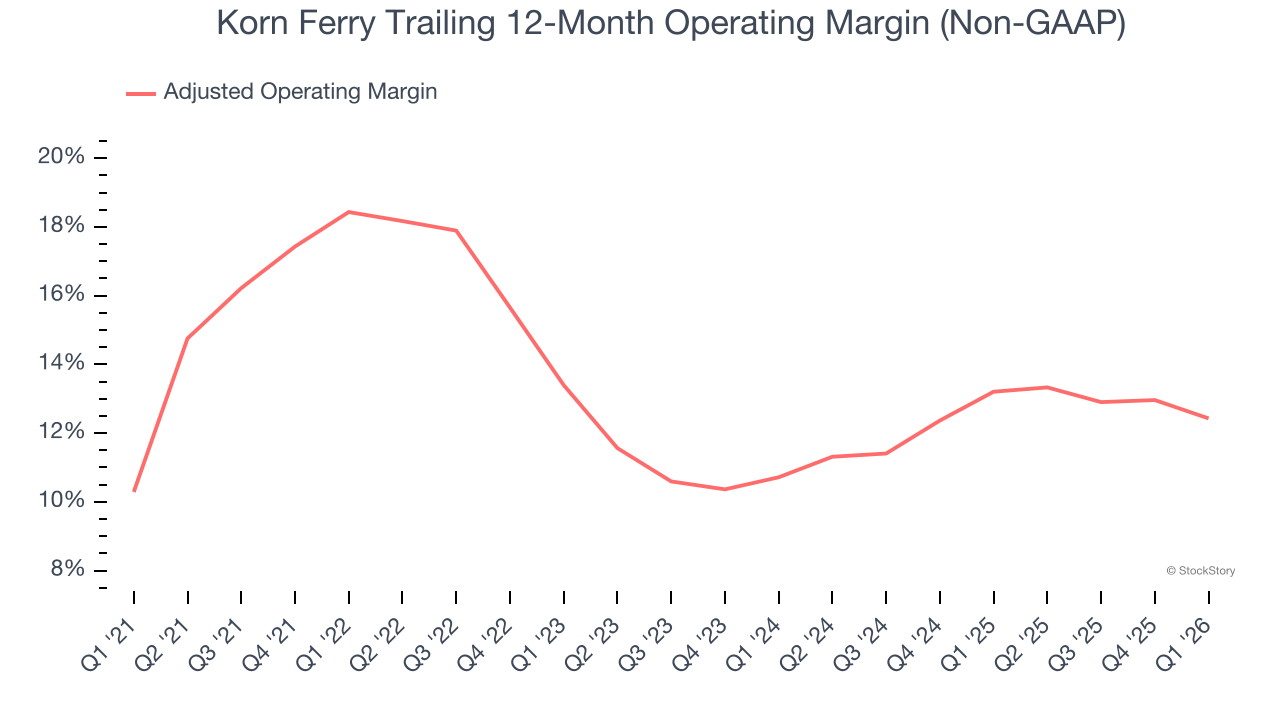 Korn Ferry Trailing 12-Month Operating Margin (Non-GAAP)