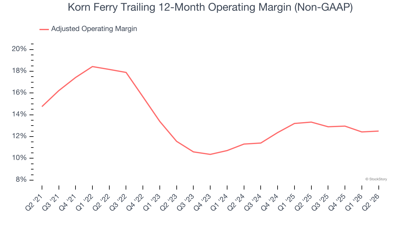 Korn Ferry Trailing 12-Month Operating Margin (Non-GAAP)