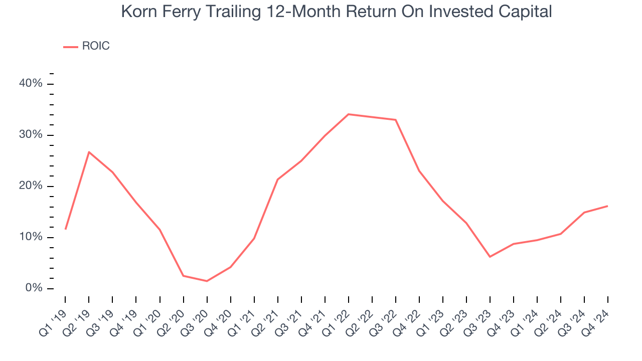 Korn Ferry Trailing 12-Month Return On Invested Capital