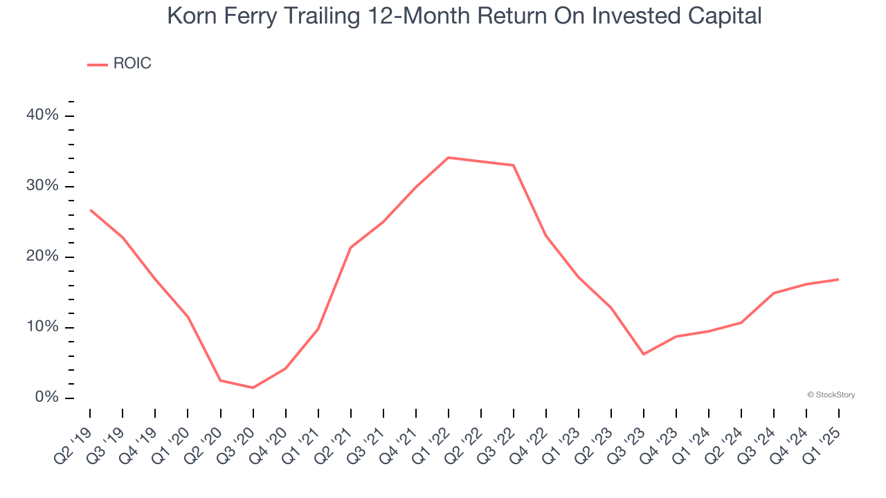 Korn Ferry Trailing 12-Month Return On Invested Capital