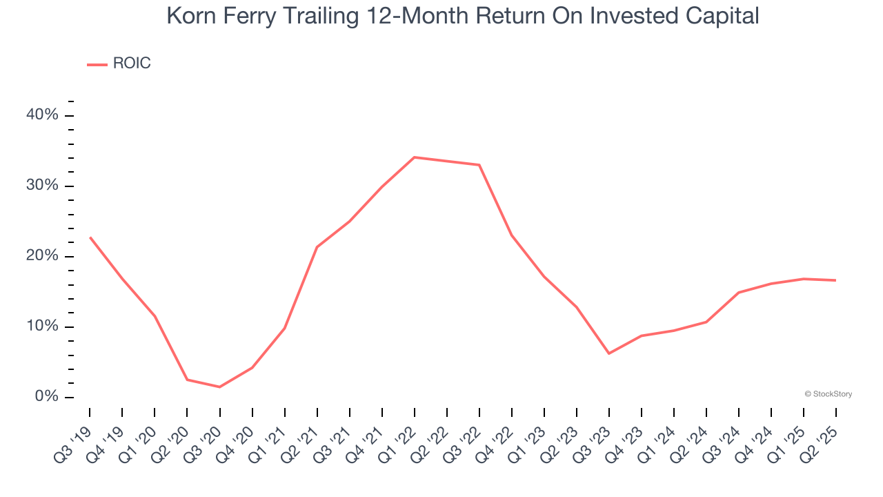 Korn Ferry Trailing 12-Month Return On Invested Capital