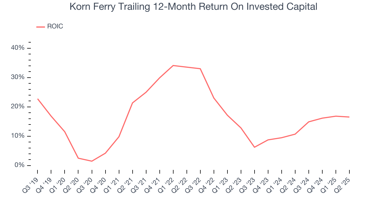 Korn Ferry Trailing 12-Month Return On Invested Capital