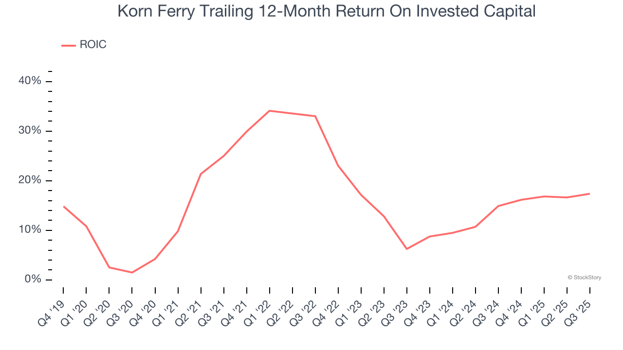 Korn Ferry Trailing 12-Month Return On Invested Capital