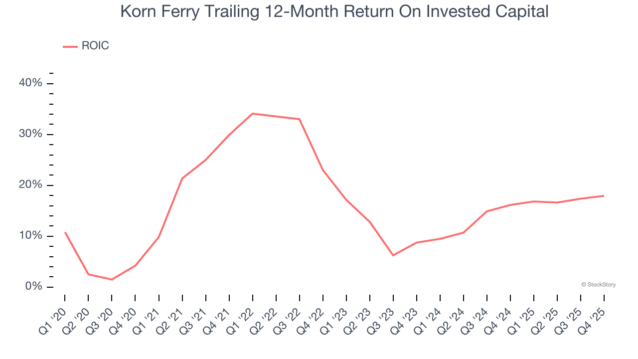 Korn Ferry Trailing 12-Month Return On Invested Capital