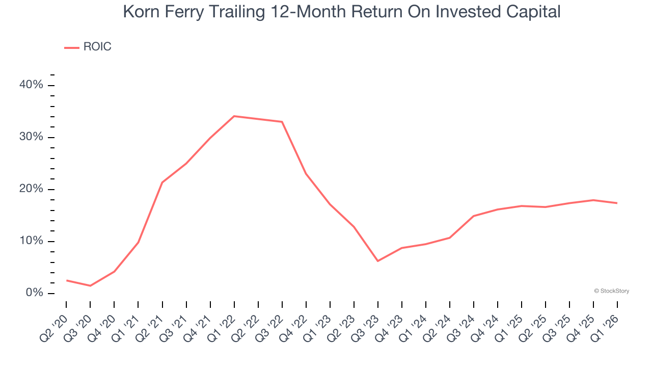 Korn Ferry Trailing 12-Month Return On Invested Capital