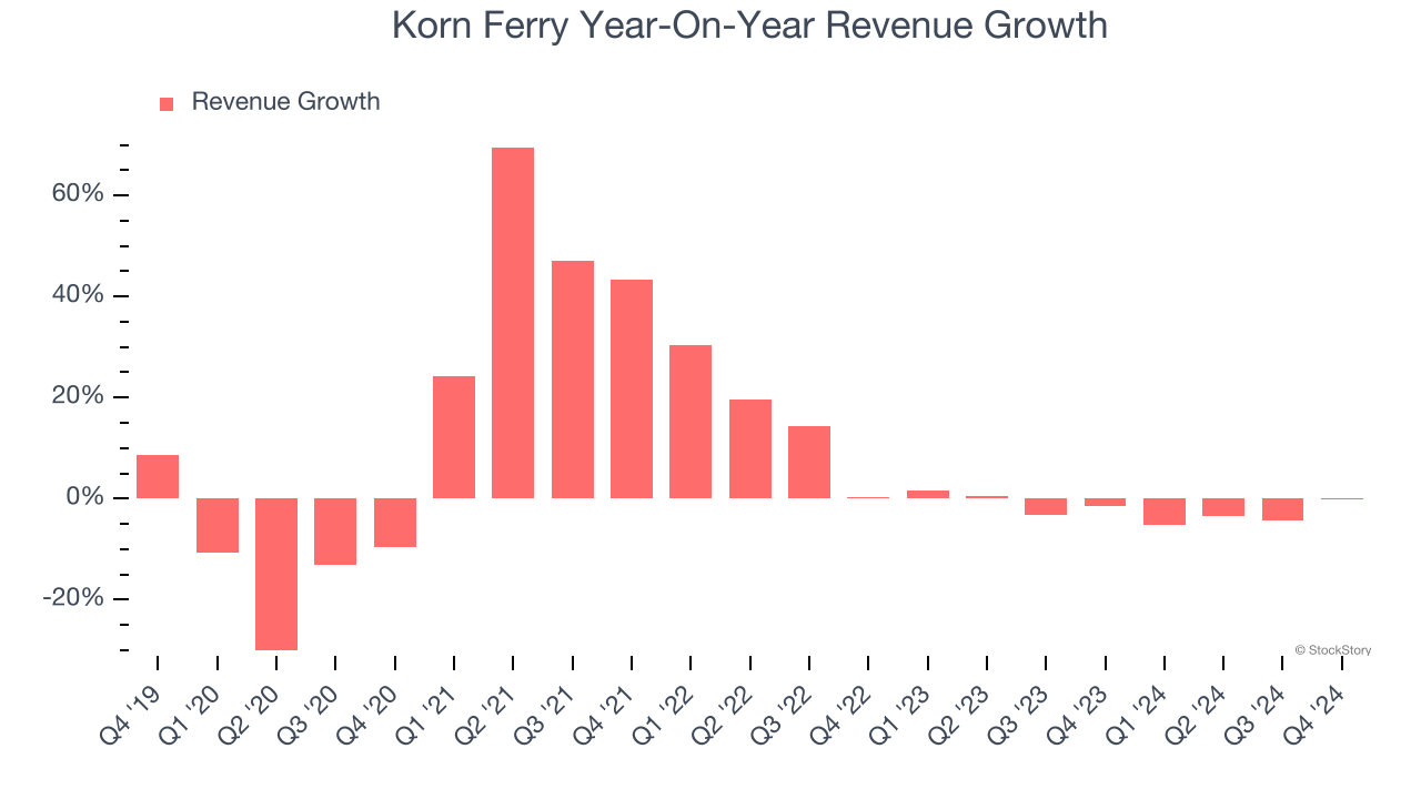 Korn Ferry Year-On-Year Revenue Growth