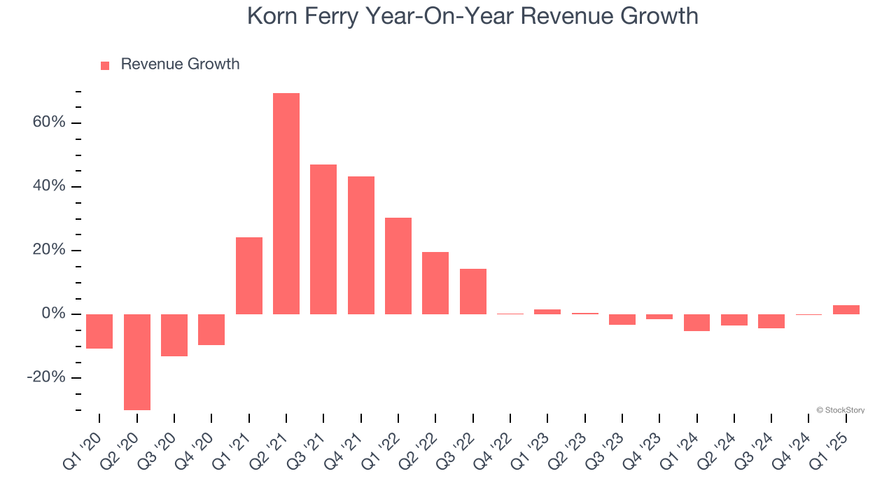 Korn Ferry Year-On-Year Revenue Growth