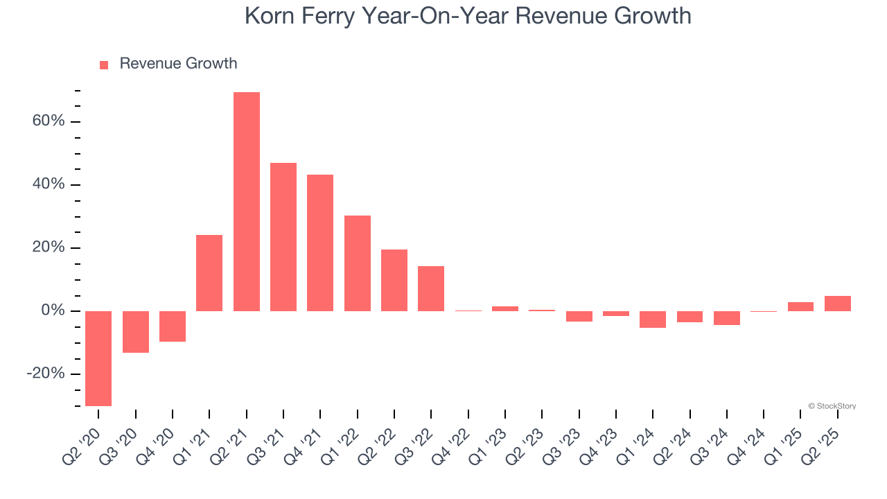Korn Ferry Year-On-Year Revenue Growth