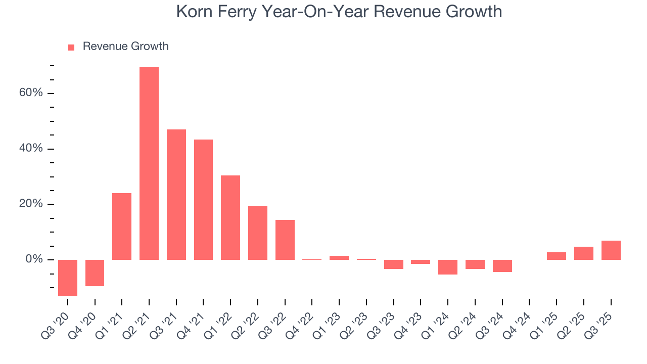 Korn Ferry Year-On-Year Revenue Growth