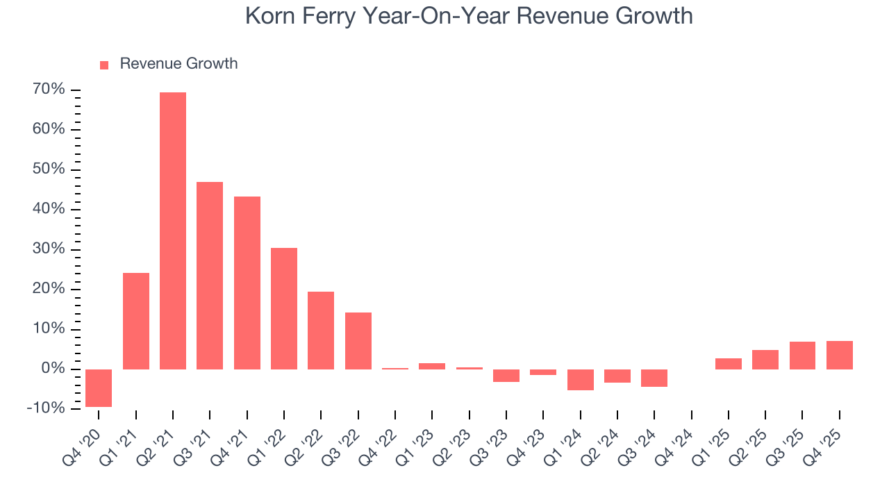 Korn Ferry Year-On-Year Revenue Growth