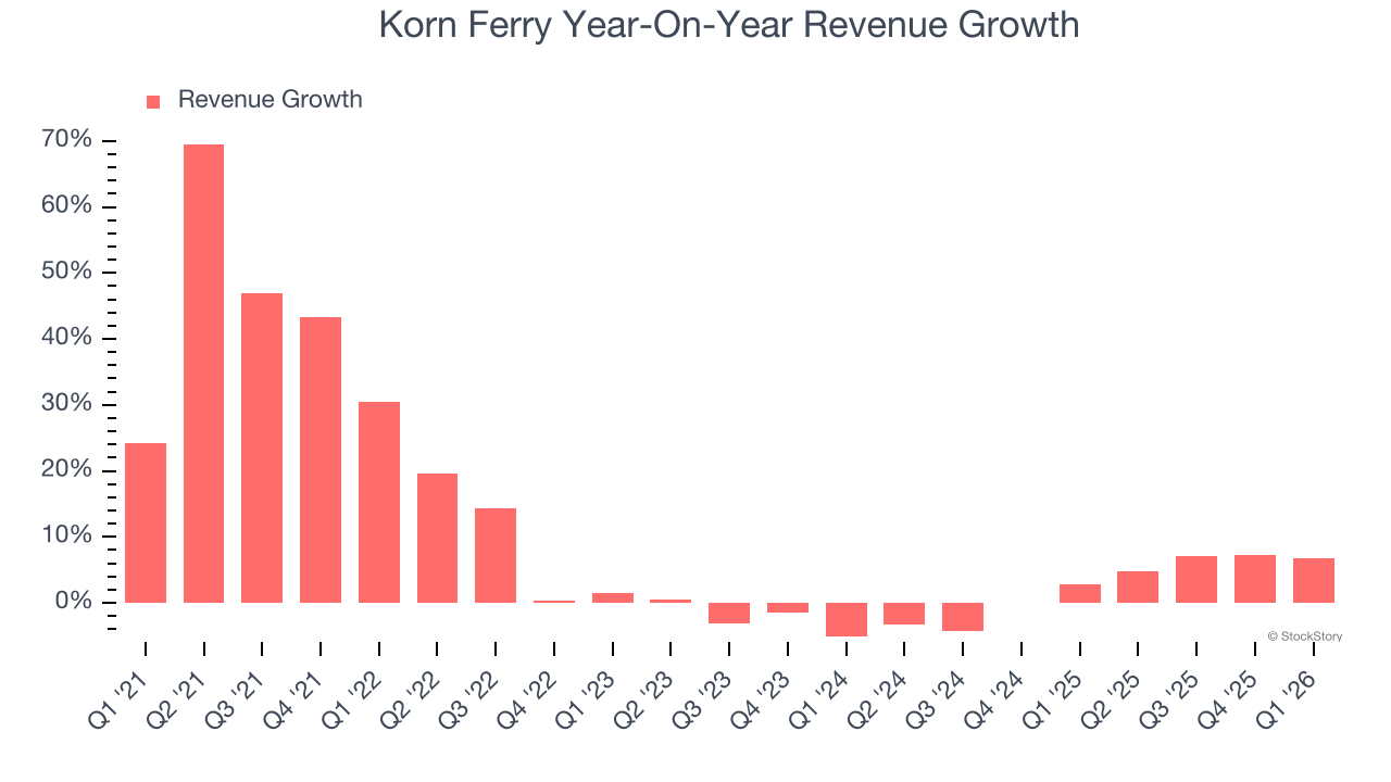 Korn Ferry Year-On-Year Revenue Growth