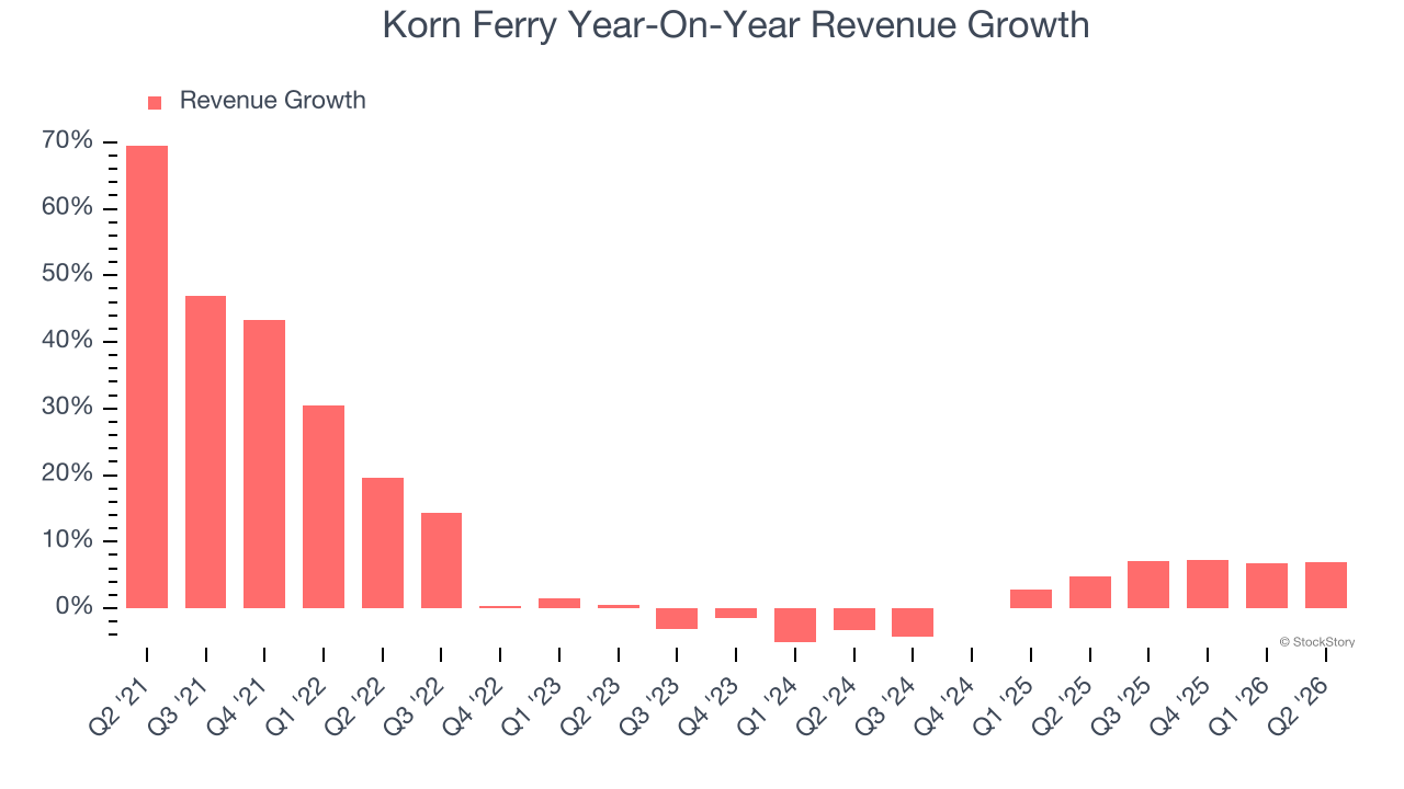 Korn Ferry Year-On-Year Revenue Growth