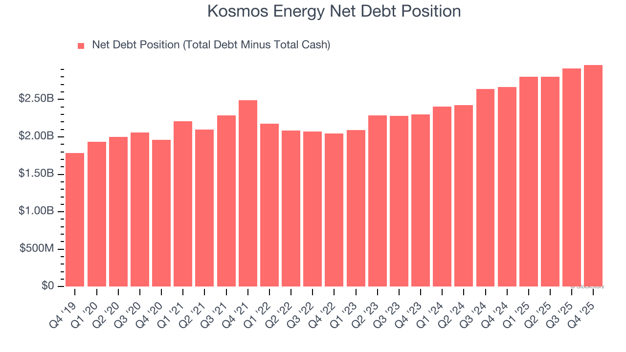 Kosmos Energy Net Debt Position