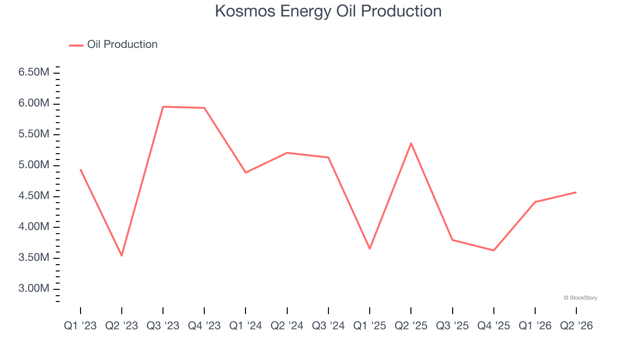 Kosmos Energy Oil Production